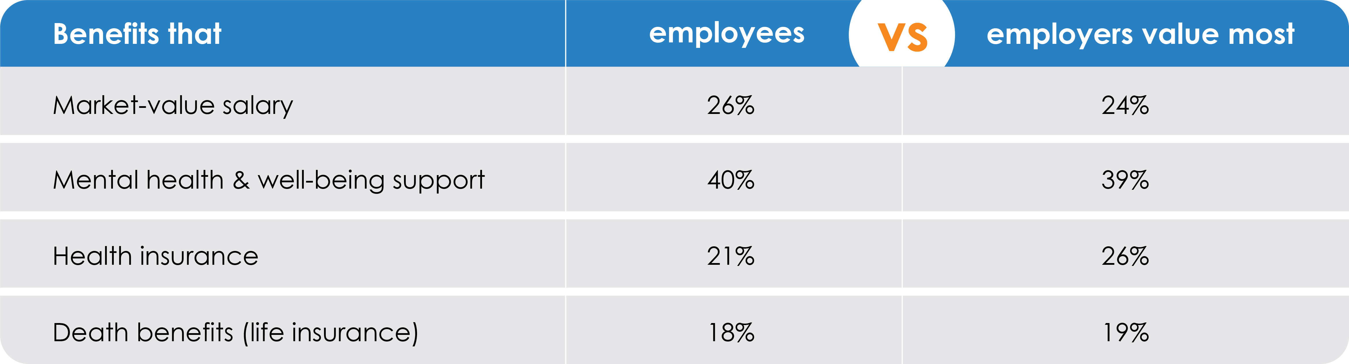 benefits that employees vs employers value most